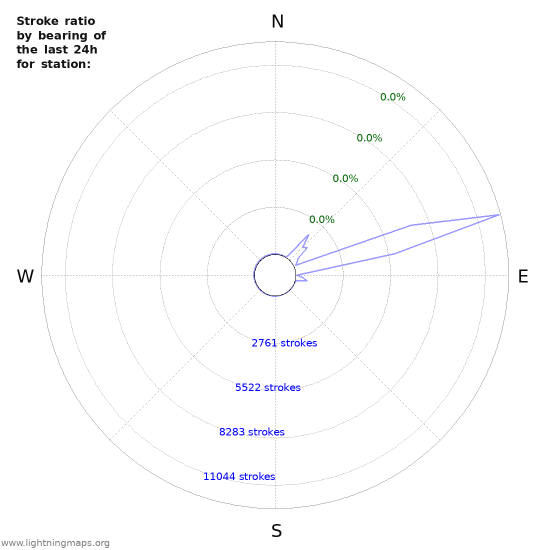 Graphs: Stroke ratio by bearing