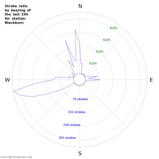 Graphs: Stroke ratio by bearing