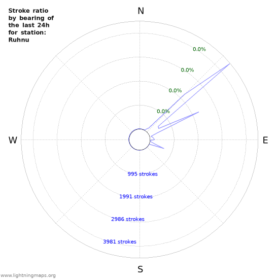 Graphs: Stroke ratio by bearing