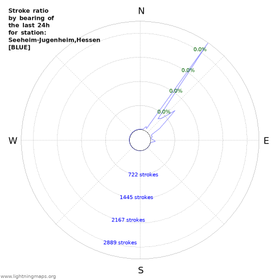 Graphs: Stroke ratio by bearing