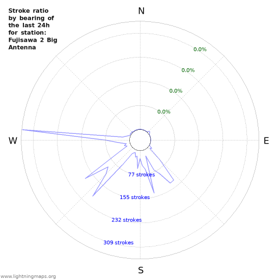 Graphs: Stroke ratio by bearing