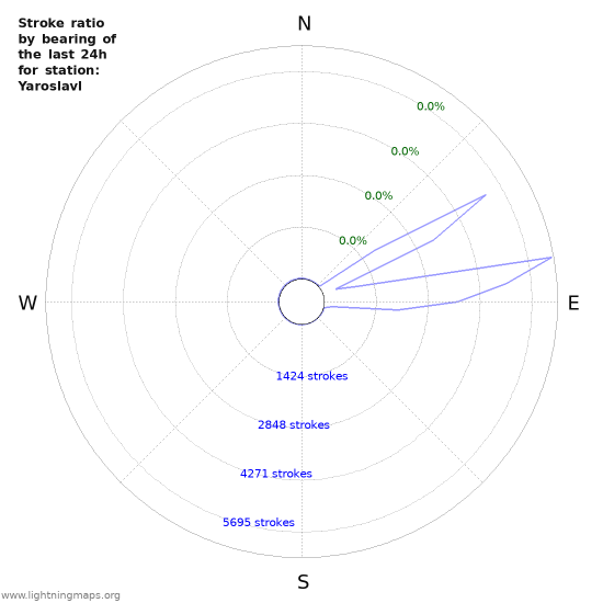 Graphs: Stroke ratio by bearing