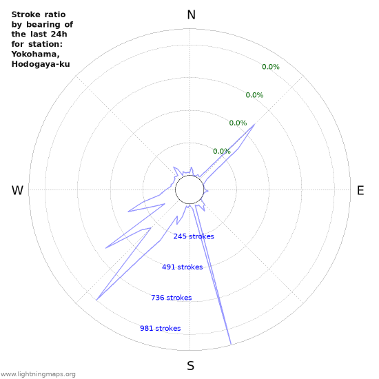 Graphs: Stroke ratio by bearing