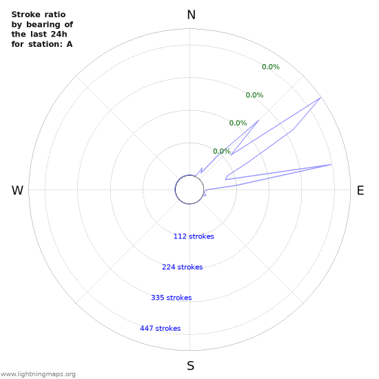 Graphs: Stroke ratio by bearing