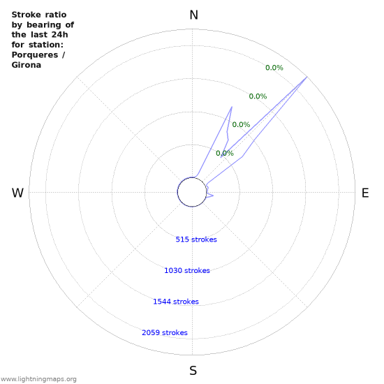 Graphs: Stroke ratio by bearing