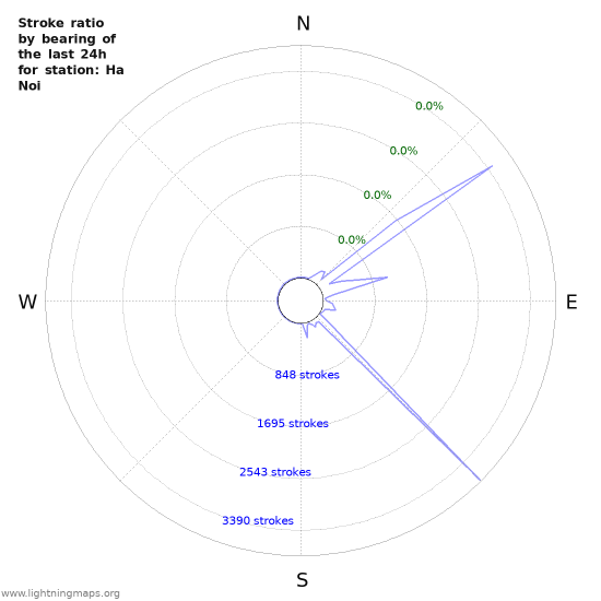 Graphs: Stroke ratio by bearing