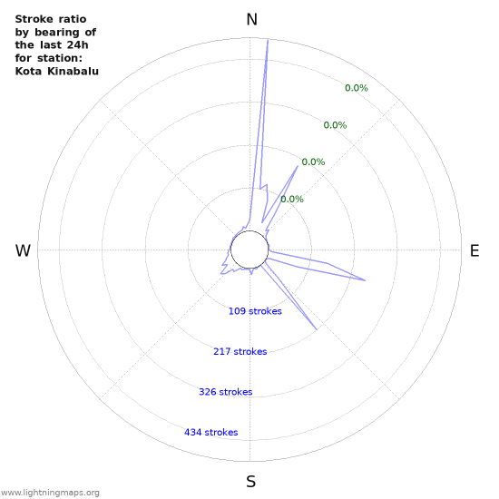 Graphs: Stroke ratio by bearing