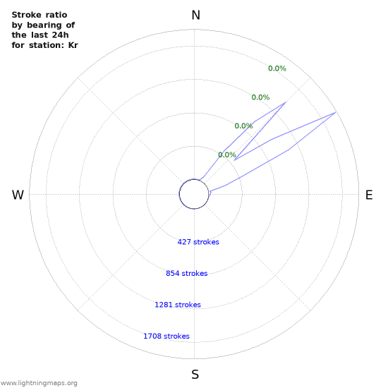 Graphs: Stroke ratio by bearing