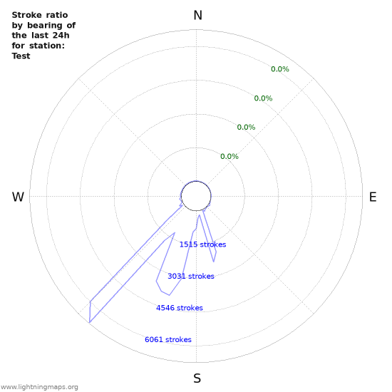 Graphs: Stroke ratio by bearing