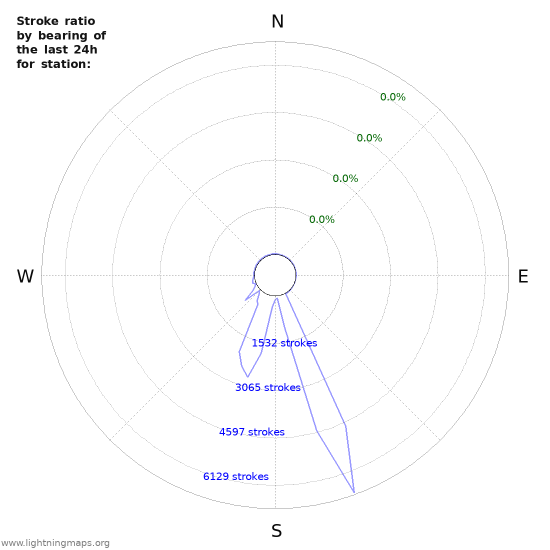 Graphs: Stroke ratio by bearing