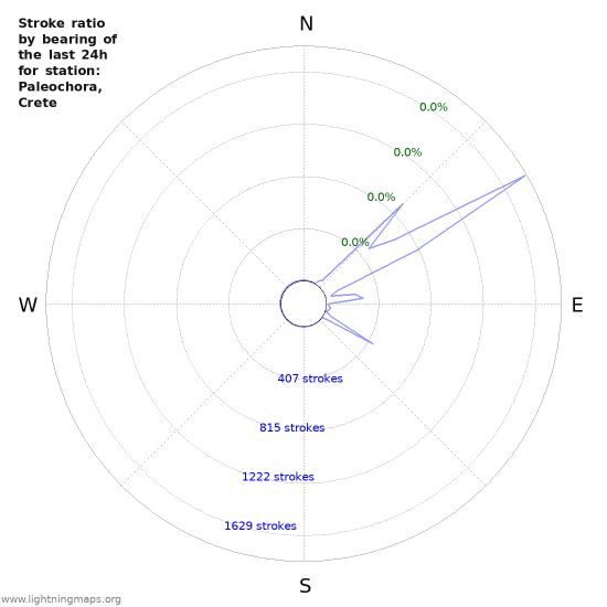 Graphs: Stroke ratio by bearing