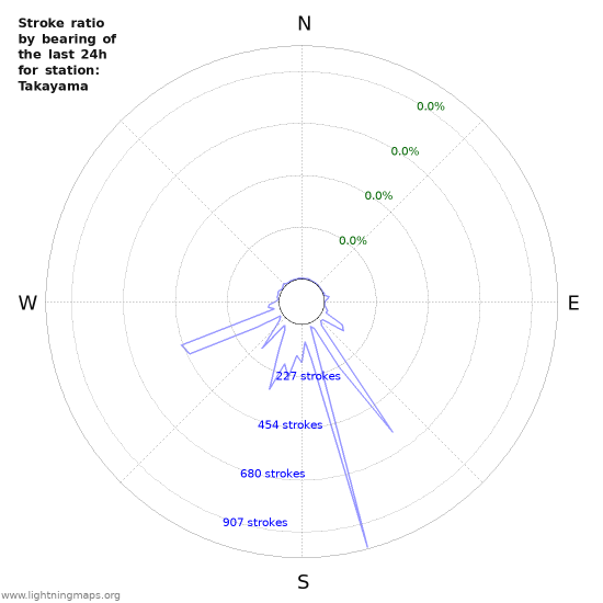 Graphs: Stroke ratio by bearing