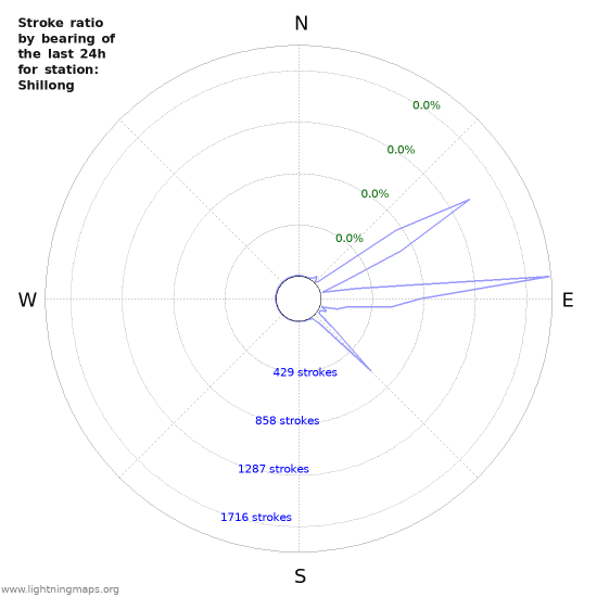 Graphs: Stroke ratio by bearing