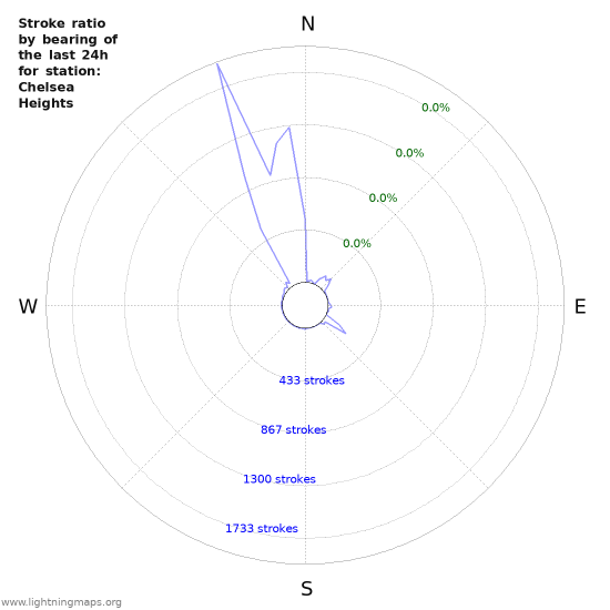 Graphs: Stroke ratio by bearing