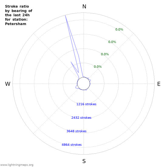 Graphs: Stroke ratio by bearing