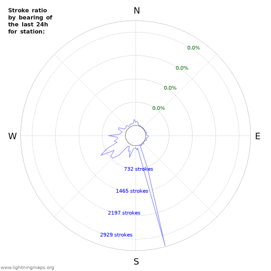 Graphs: Stroke ratio by bearing