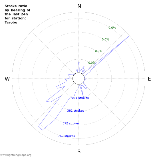 Graphs: Stroke ratio by bearing