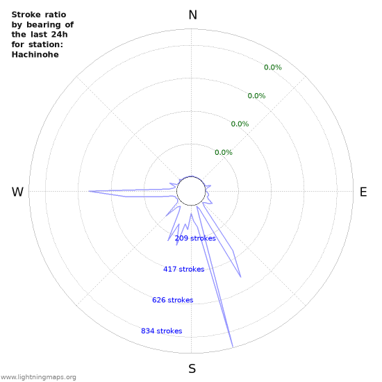 Graphs: Stroke ratio by bearing