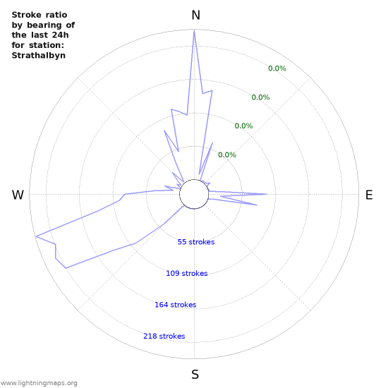 Graphs: Stroke ratio by bearing