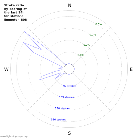 Graphs: Stroke ratio by bearing