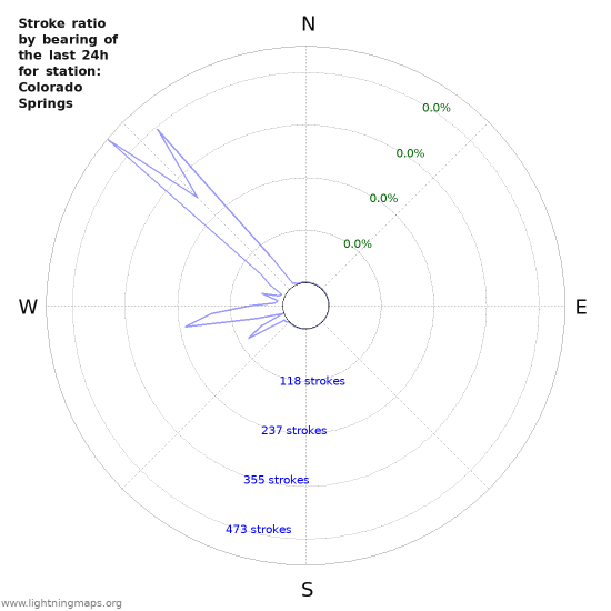 Graphs: Stroke ratio by bearing