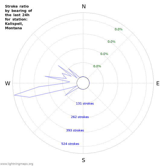 Graphs: Stroke ratio by bearing