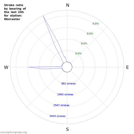 Graphs: Stroke ratio by bearing