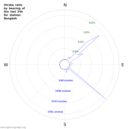 Graphs: Stroke ratio by bearing