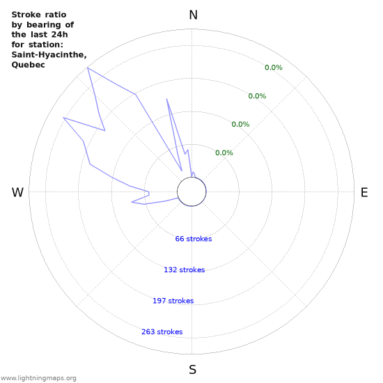 Graphs: Stroke ratio by bearing