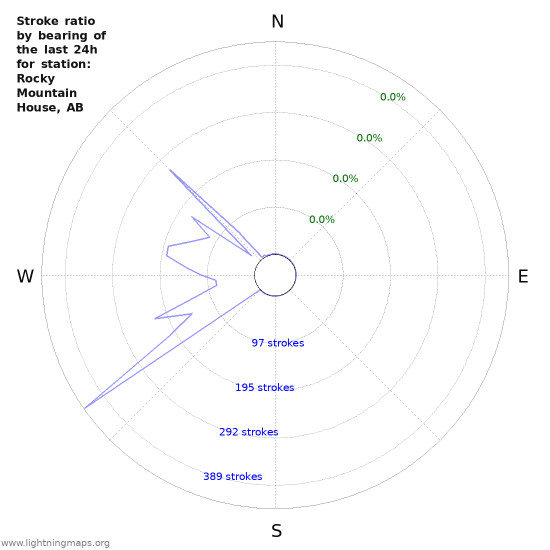 Graphs: Stroke ratio by bearing