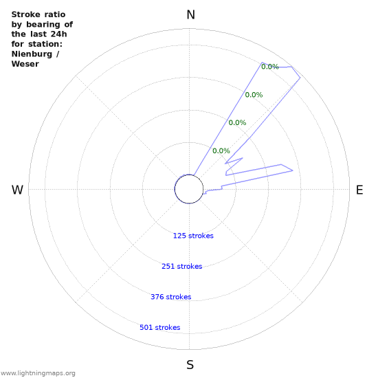 Graphs: Stroke ratio by bearing