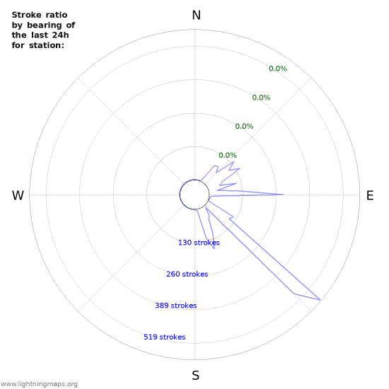 Graphs: Stroke ratio by bearing