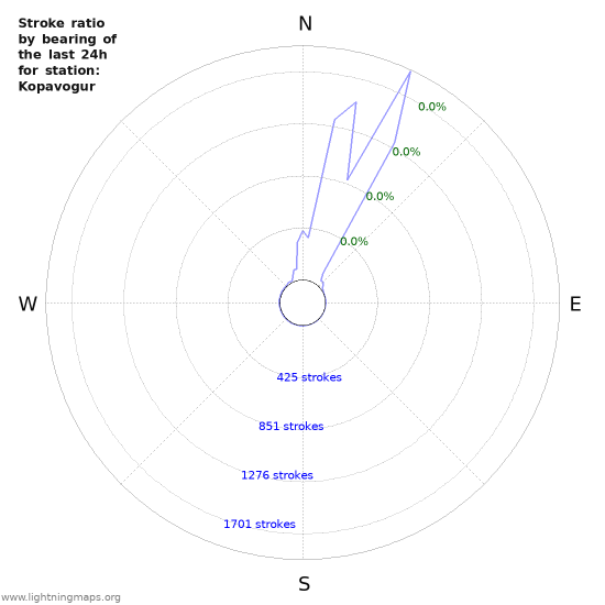 Graphs: Stroke ratio by bearing