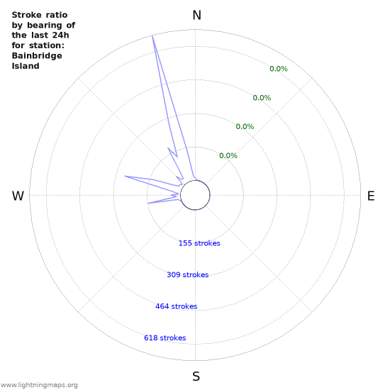 Graphs: Stroke ratio by bearing