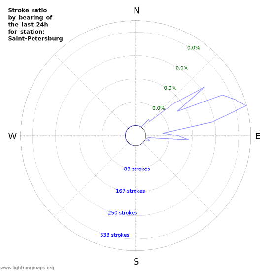 Graphs: Stroke ratio by bearing