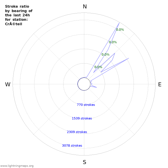 Graphs: Stroke ratio by bearing