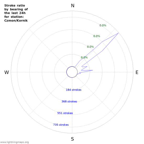 Graphs: Stroke ratio by bearing