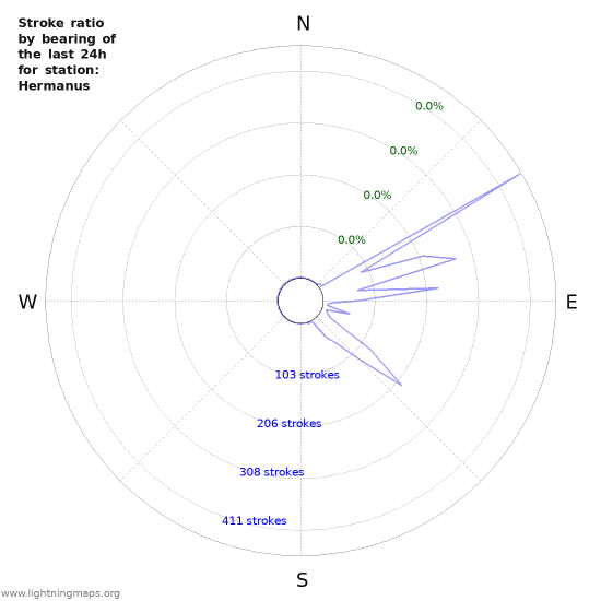 Graphs: Stroke ratio by bearing