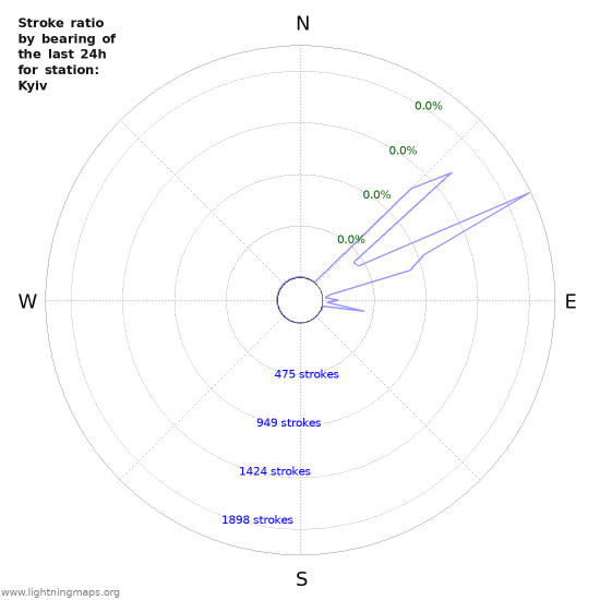 Graphs: Stroke ratio by bearing