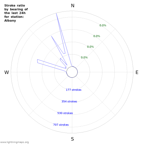 Graphs: Stroke ratio by bearing