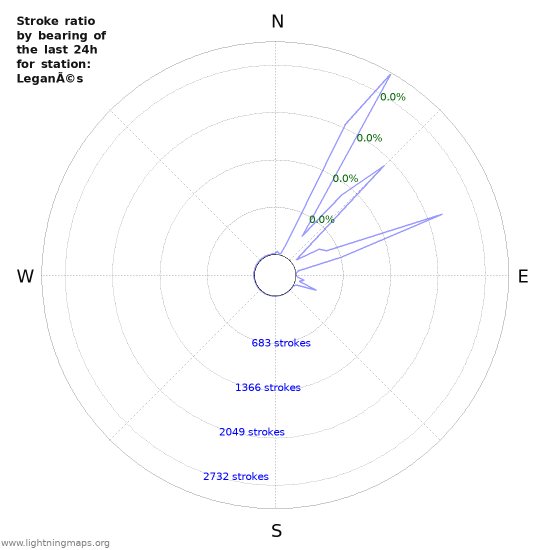 Graphs: Stroke ratio by bearing