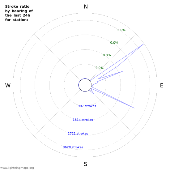 Graphs: Stroke ratio by bearing