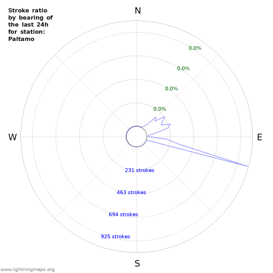 Graphs: Stroke ratio by bearing