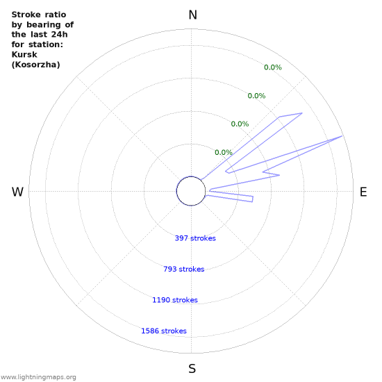 Graphs: Stroke ratio by bearing