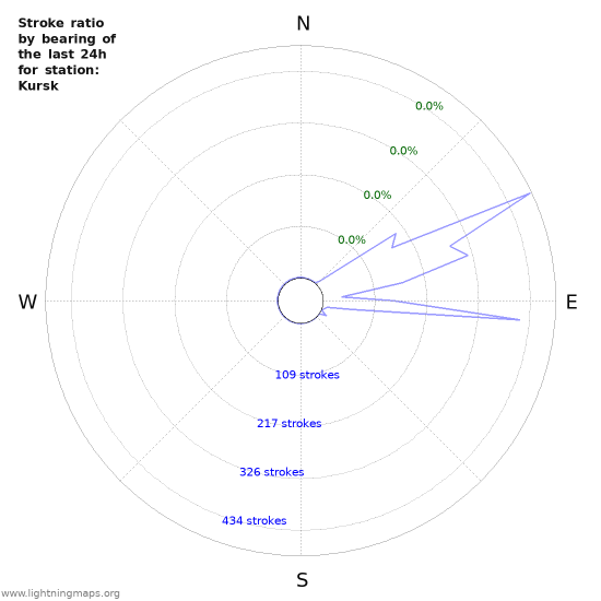 Graphs: Stroke ratio by bearing