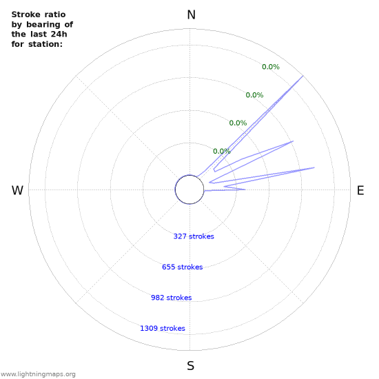 Graphs: Stroke ratio by bearing