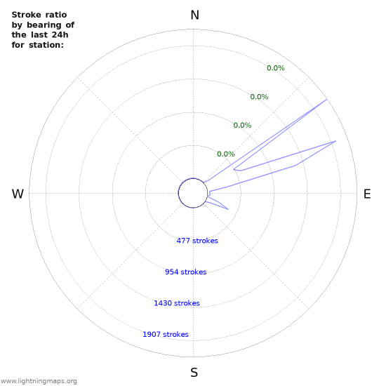 Graphs: Stroke ratio by bearing