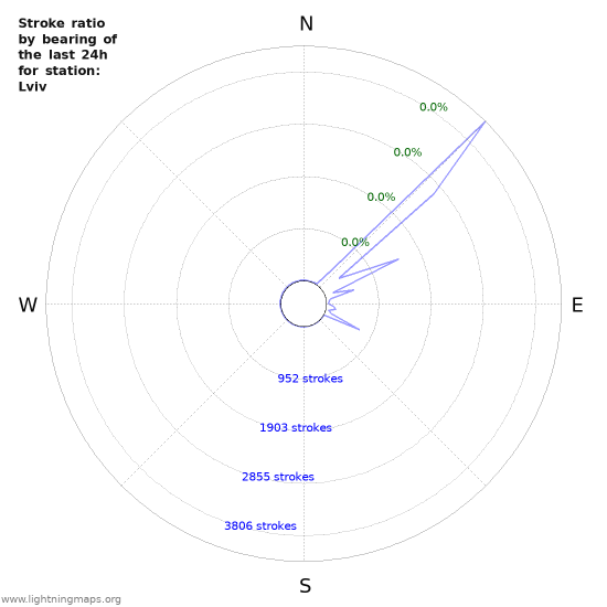 Graphs: Stroke ratio by bearing