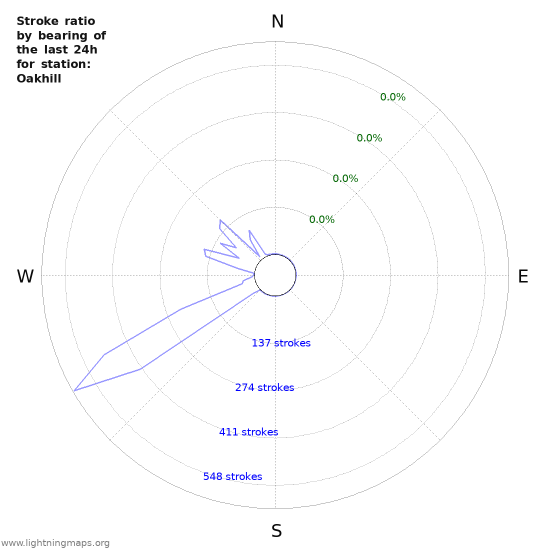 Graphs: Stroke ratio by bearing