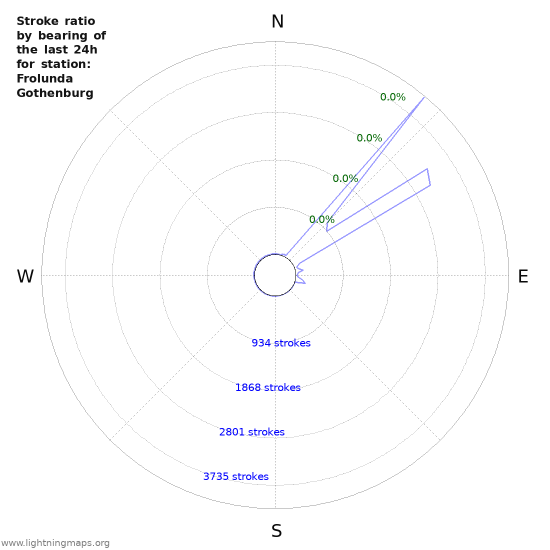 Graphs: Stroke ratio by bearing